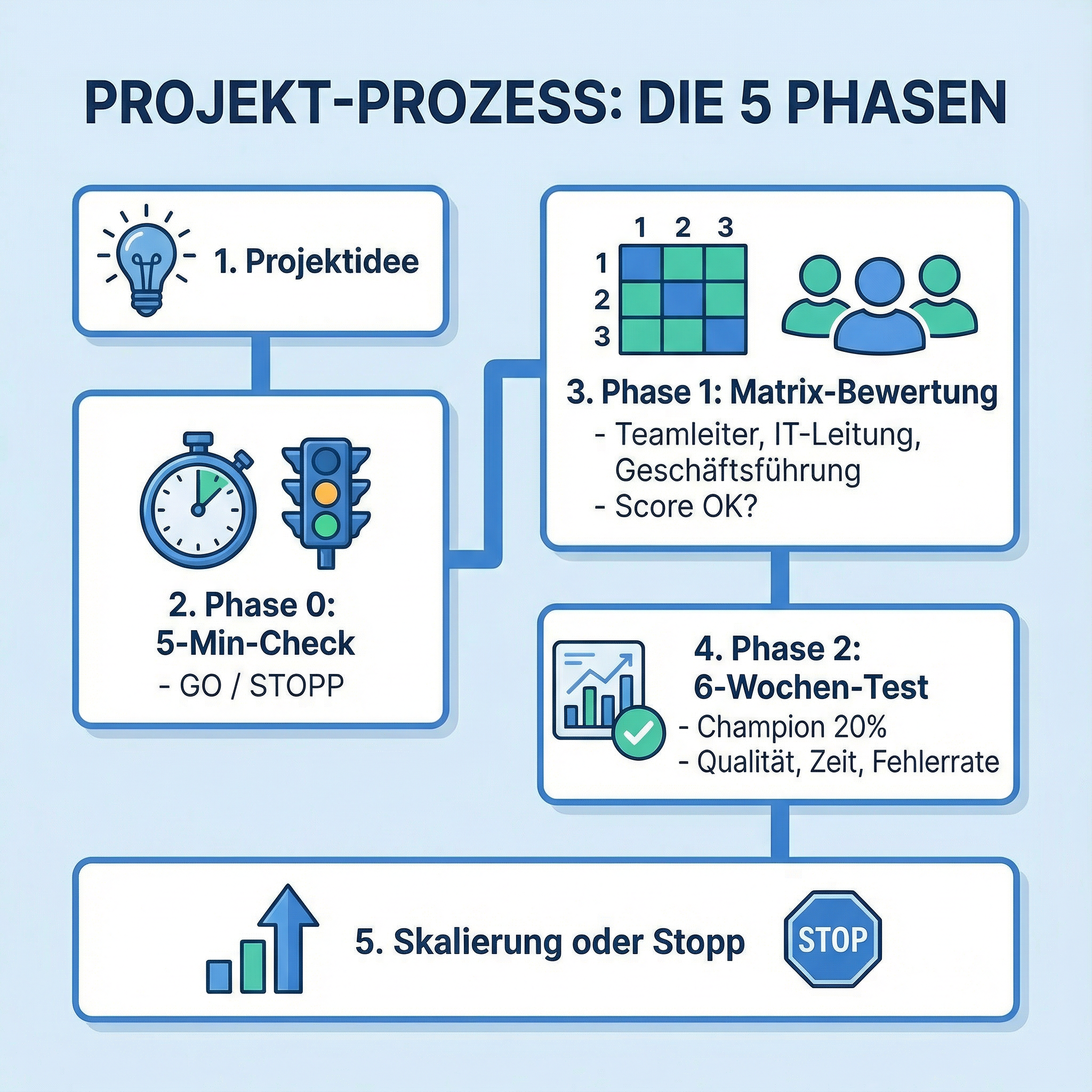 Umsetzungsworkflow Matrix.png